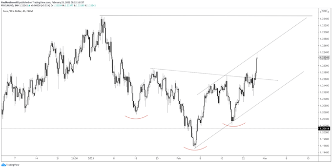 EUR/USD 4-hr chart