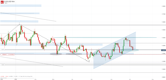 EURUSD Chartanalyse