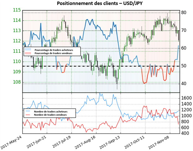 USD/JPY: Maintenant en territoire nettement acheteur, nous adoptons une forte perspective baissière