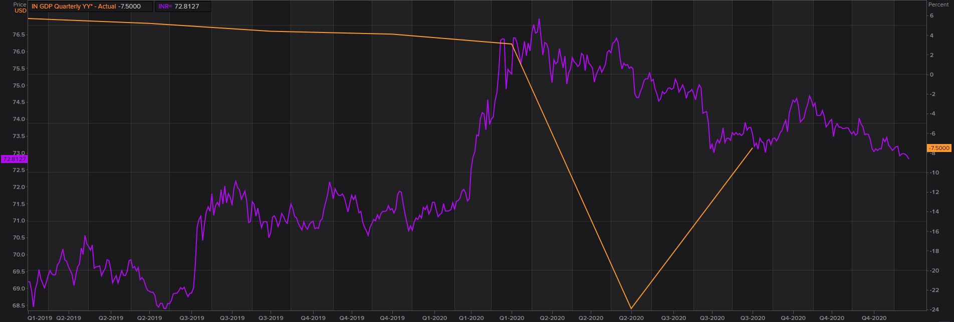 USD/INR: Indian Rupee Robust After IMF Double Digit Growth Forecast