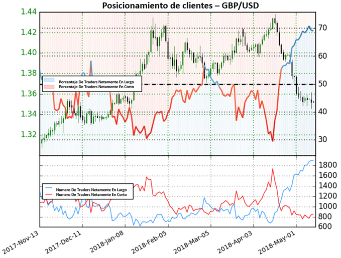 Posicionamiento GBPUSD - 11/05/2018