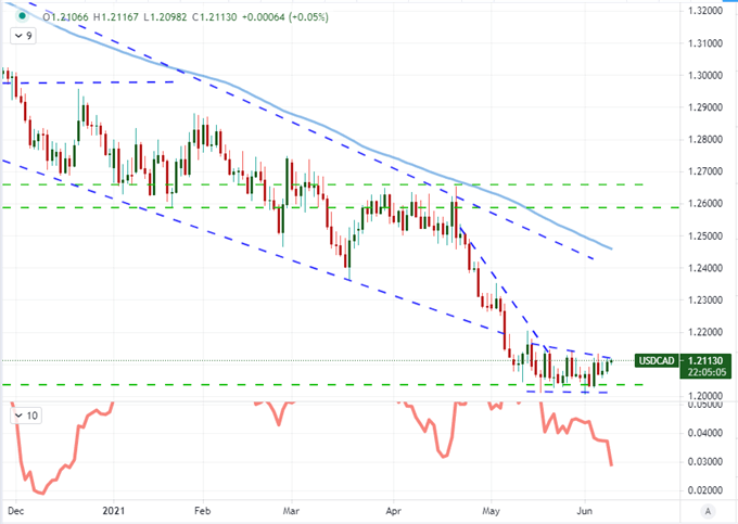 Dollar Pressure Builds but USDCAD May be the Only Major That Can Break Wednesday