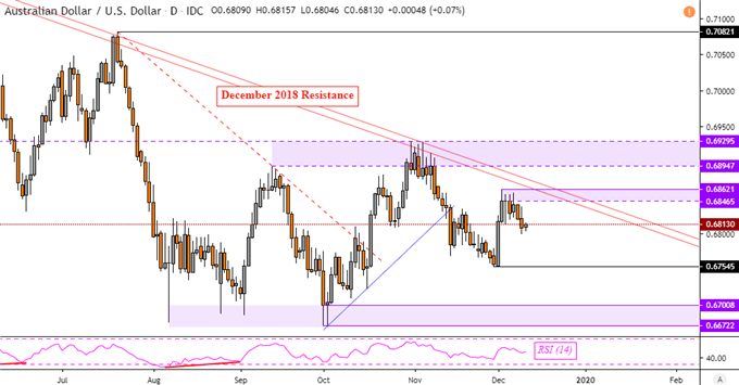 AUD/USD Daily Chart