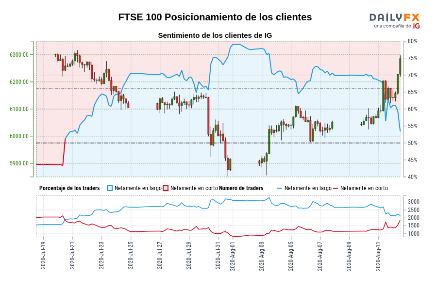 FTSE 100 Posicionamiento de los clientes
