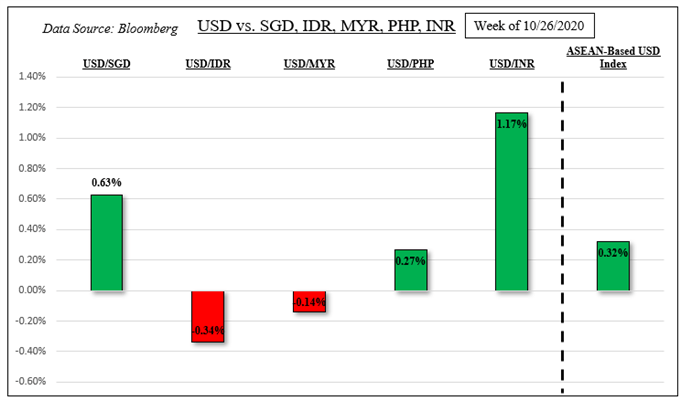 US Dollar May Rise on Election Risk: USD/SGD, USD/IDR, USD/MYR, USD/PHP