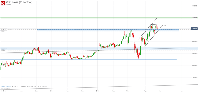 Goldpreis Analyse
