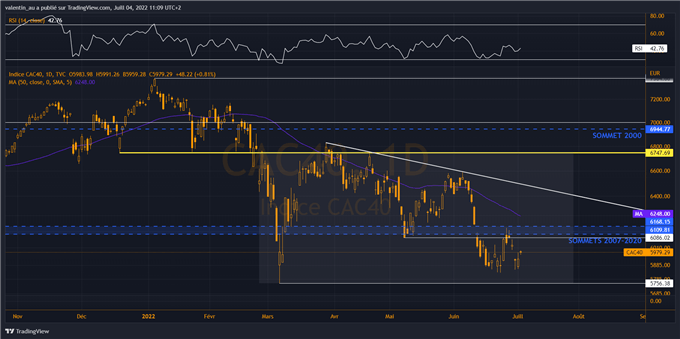 CAC 40 : la bourse de Paris débute la semaine dans le vert