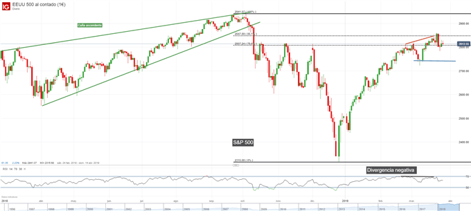 Gráfico diario S&P 500 - 27/03/2019