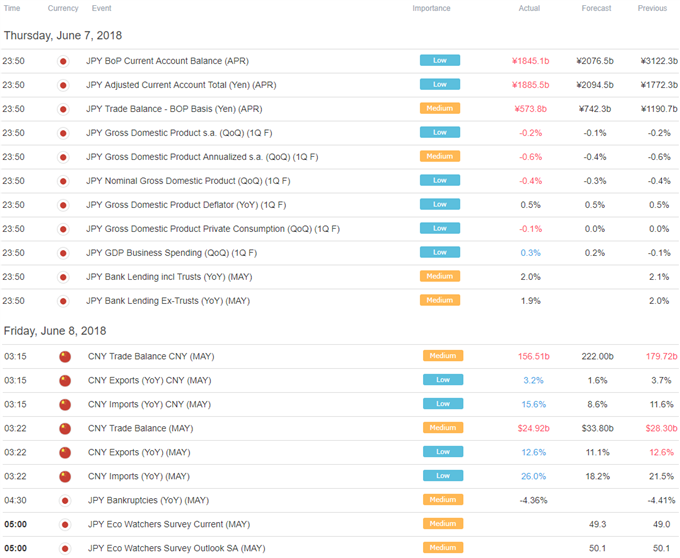 Asia Pacific Trading Session Economic Calendar