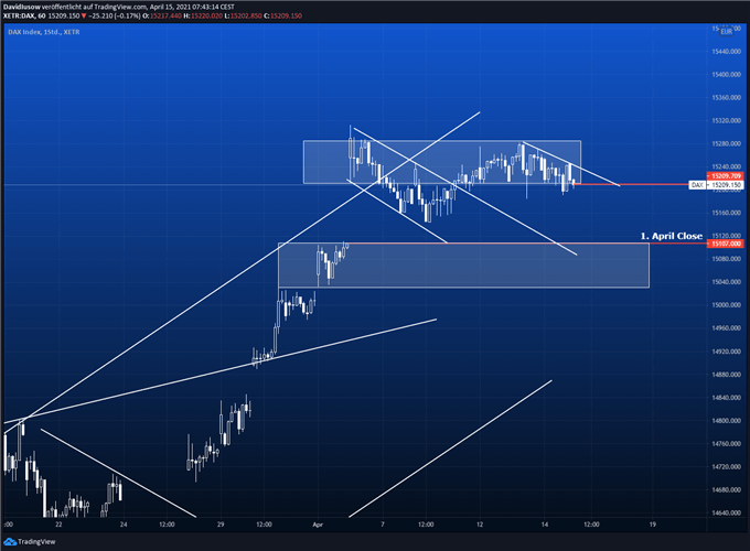 DAX Prognose