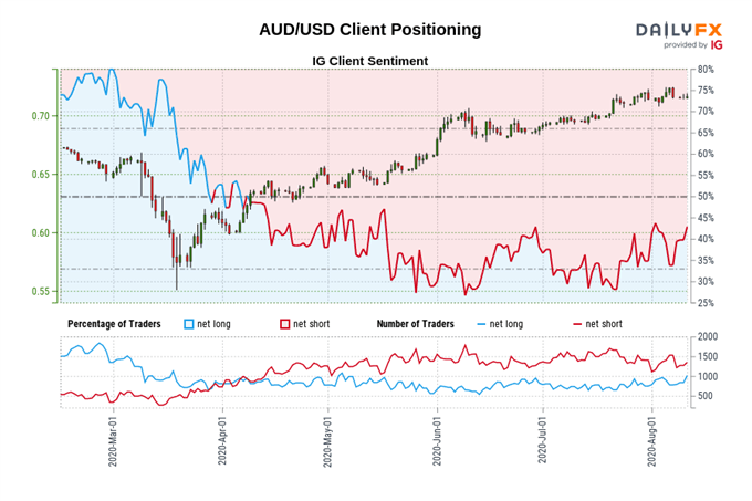 Australian Dollar Sentiment Outlook - Bearish