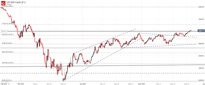 S&P 500 price chart 