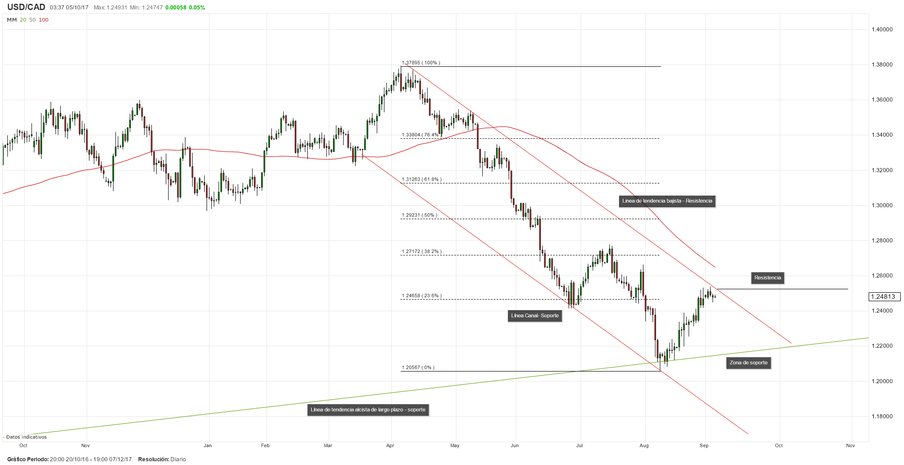 USD/CAD busca afianzar su impulso de cara a los datos del mercado laboral de Canadá