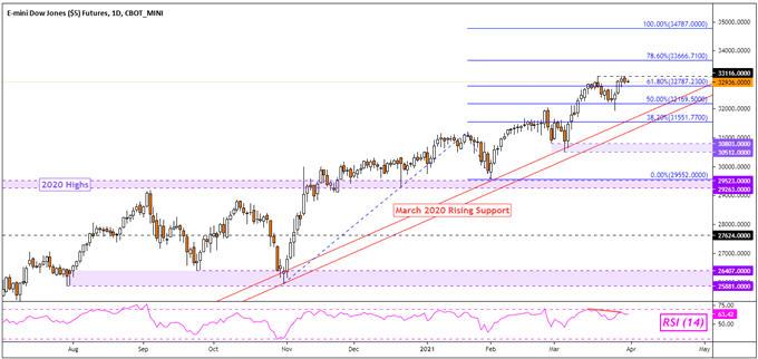 Dow Jones, S&P 500, AUD/USD Outlook: Retail Trader Positioning Bets, Technical Analysis