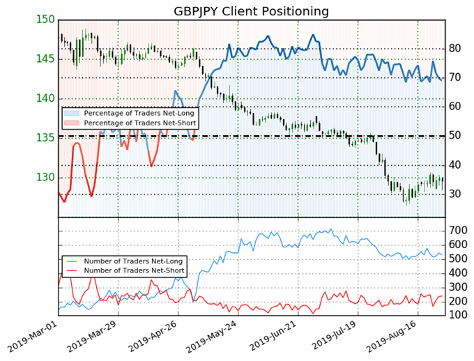 igcs, ig client sentiment index, igcs gbpjpy, gbpjpy price chart, gbpjpy price forecast, gbpjpy price technical analysis