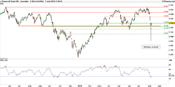 Graphique CAC 40 en données journalières