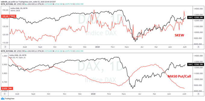 DAX – Dow Jones : Le indices boursiers portés par l’espoir d’un vaccin et des bonnes surprises économiques