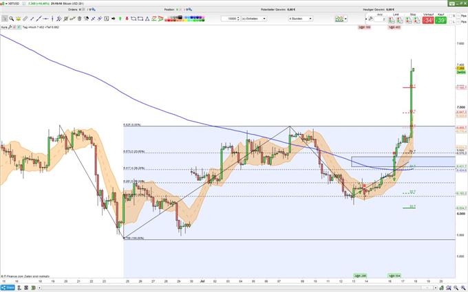 Bitcoin Kursrakete erobert 7000 USD