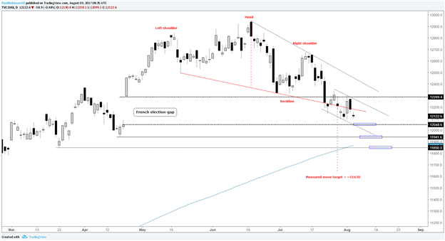 DAX Technical Outlook: Lower Levels Likely Ahead