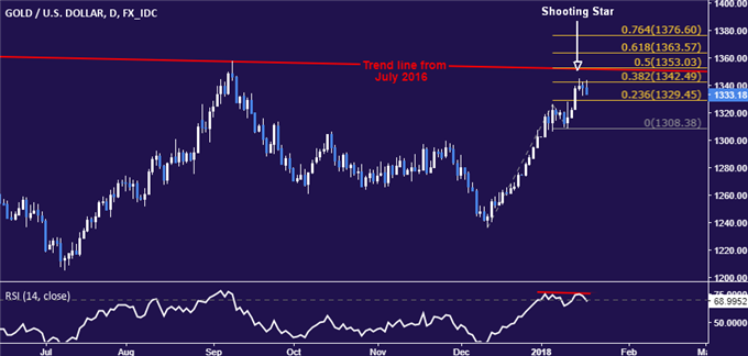 Gold Prices May Fall if BOC Signals More Rate Hikes on the Horizon