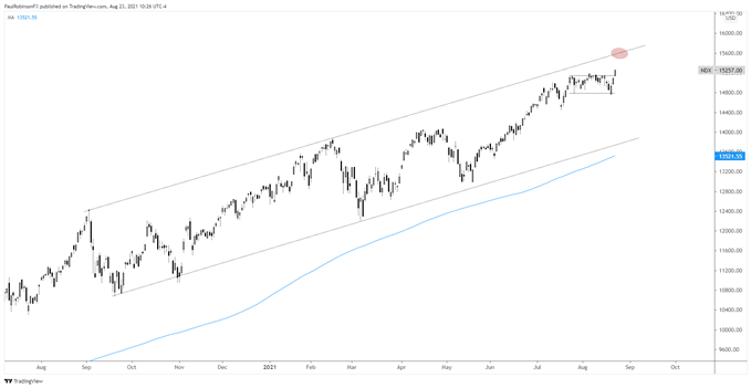 Nasdaq 100 daily chart