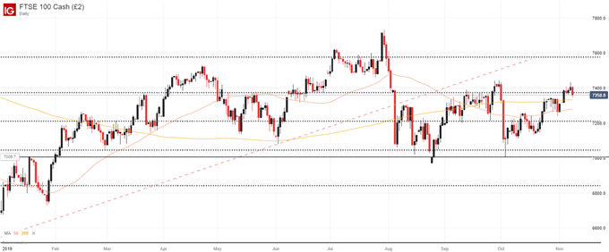 Daily FTSE 100 Price Chart