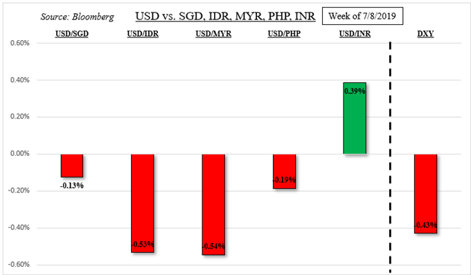 USD May Rise Versus SGD, INR as China Slows to Weakest Since 1992