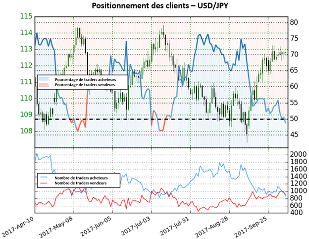USD/JPY: La configuration indique une forte perspective haussière