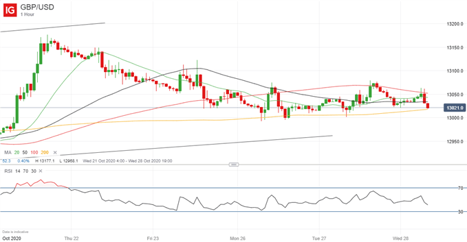 Latest GBP/USD price chart.