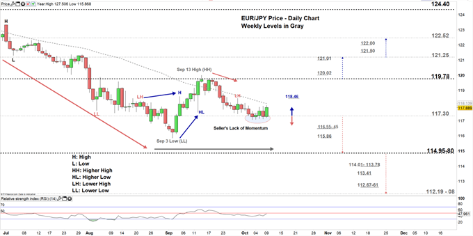 EURJPY price daily chart 09-10-19 Zoomed in