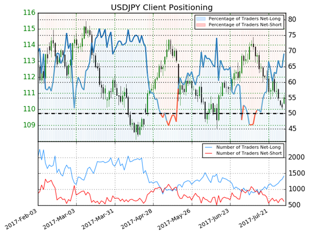 USD/JPY : 2 signaux baissiers amorcés avant la publication du rapport NFP