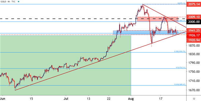 Gold four hour price chart