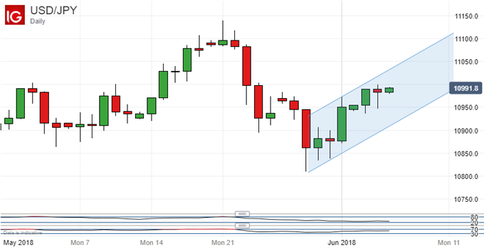 US Dollar Vs Japanese Yen, Daily Chart.