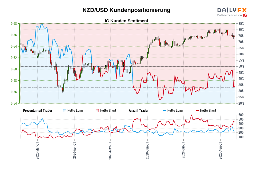 NZD/USD Kundenpositionierung