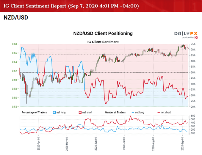 Image of IG Client Sentiment for NZD/USD rate