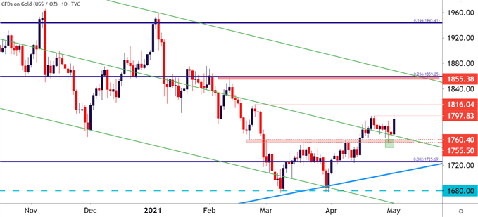 Gold Daily Price Chart