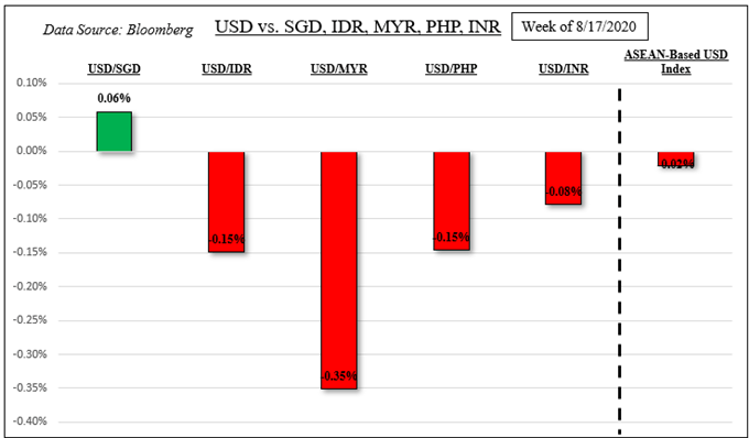 US Dollar Fundamental Forecast: USD/SGD, USD/PHP, USD/IDR, USD/MYR