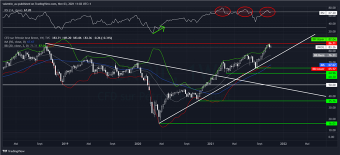 Brent : les cours de pétrole pourraient entamer un retracement