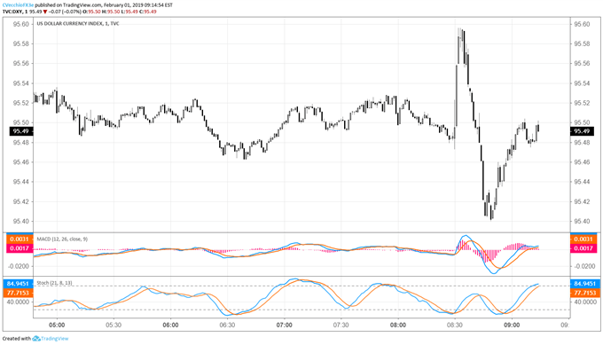 US Dollar Sideways as January Jobs Report Paints Mixed Picture