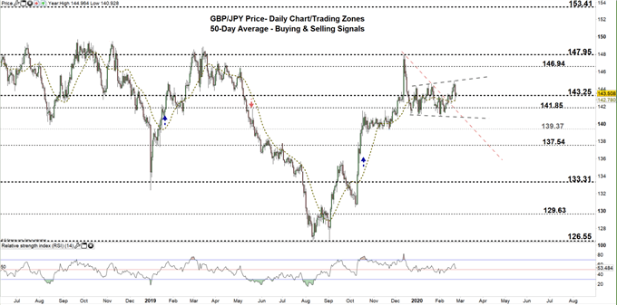 GBPJPY daily price chart 25-02-20 zoomed out