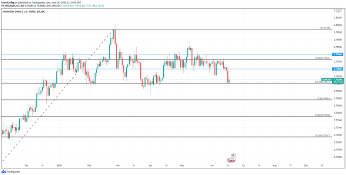 Australian Dollar Outlook: AUD/USD Looks to Rebound After Blowout Jobs Data