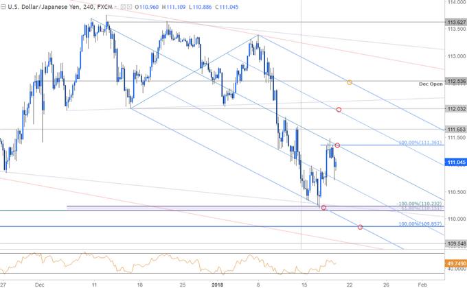 USD/JPY Price Chart - 240min Timeframe