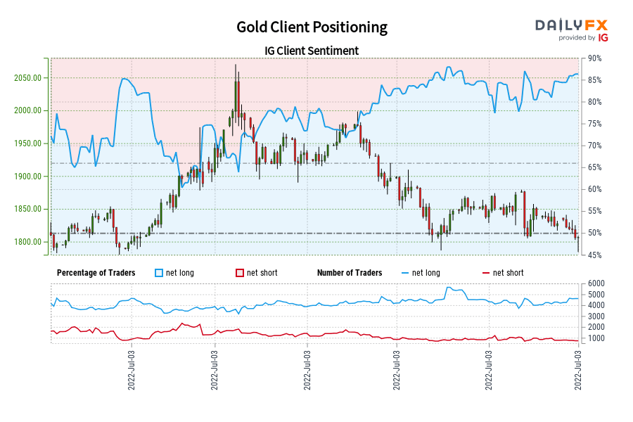 Gold Client Positioning