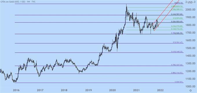 Gold price chart