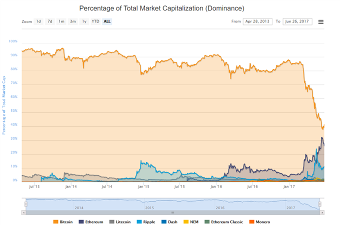 Ethereum: Bodenbildung im Anflug?