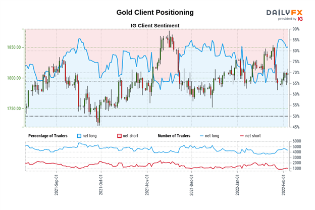 Weekly Fundamental Gold Price Forecast: Rising Rates Still Problematic