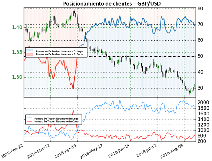 Posicionamiento de clientes GBP/USD - 21/08/2018