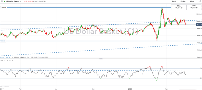 US Dollar May 21st