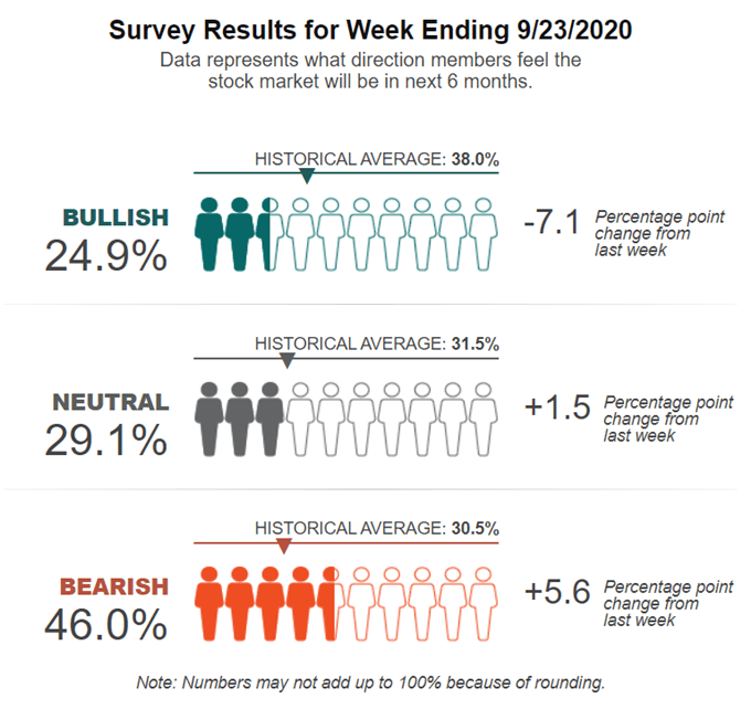 SP500, Nasdaq : Les indices se stabilisent sur des zones de support importantes