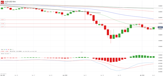 Análisis AUD/USD: aumenta la demanda de AUD ante la disipación de la aversión al riesgo, rechazo en 0.6050